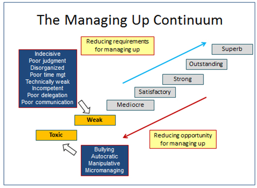 The Managing Up Continuum